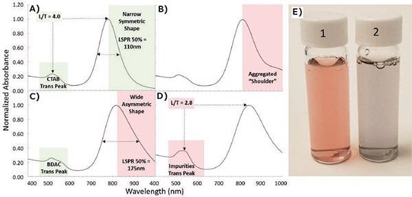 Spotting nanorod aggregation and shape impurities using normalized UV/Vis spectra. A) Ideal spectra of gold nanorods synthesized with a single surfactant (CTAB) is evidenced by a high LSPR/TSPR peak ratio (L/T) and a narrow symmetric LSPR peak. B) Spectra displaying aggregates in a “shoulder.” C) Spectra of particles synthesized in a binary surfactant (CTAB and BDAC) is illustrated by the shape of the transverse peak. Wide size distribution is indicated by a wide asymmetric LSPR peak on the spectrum. D) Spectra of particles exhibiting high amounts of shape impurities. E) Photo of (1) as synthesized and (2) aggregated gold nanorods.