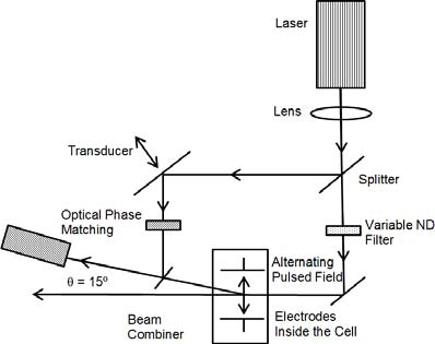 Laser light scattering optical configuration for ? potential determination.