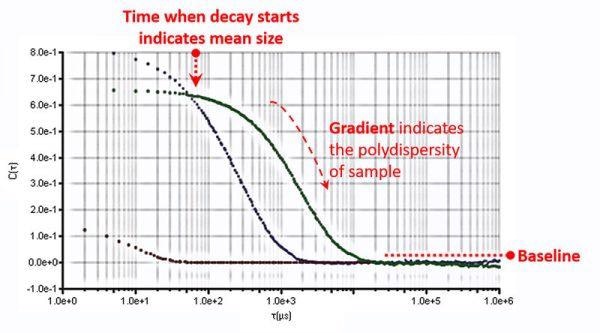 Dynamic Light Scattering (DLS): What Is It?