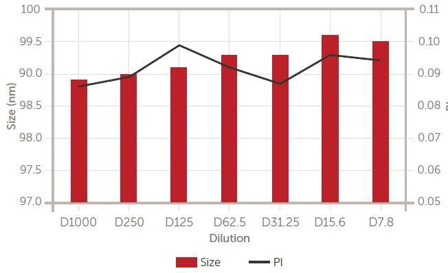 Alumina dilution study. Tabular and graphical results. Lower: size (left Y axis) and PI (right Y axis).