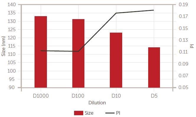 Ceria dilution study. Tabular and graphical results. Lower: size (left Y axis) and PI (right Y axis).