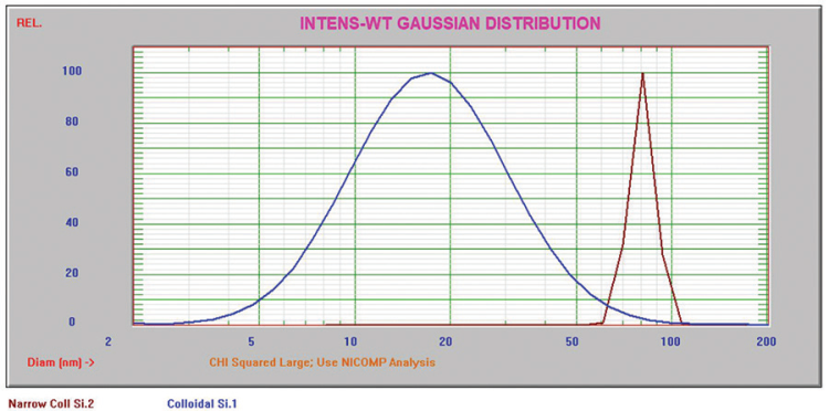 Width of distribution difference in two silica abrasives.