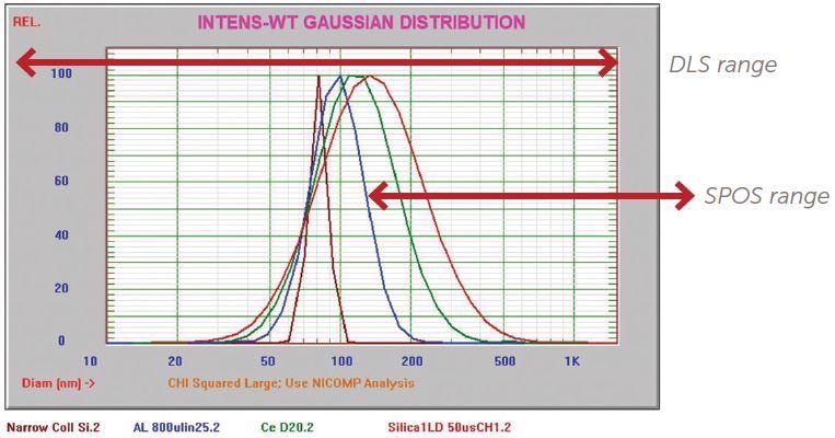 Range of size distributions for various abrasives.