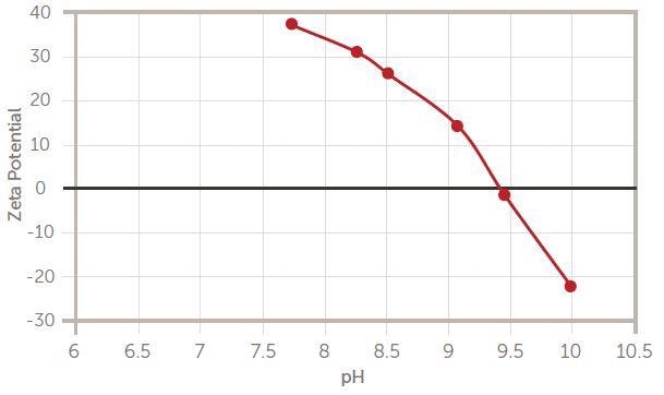 IEP titration of alumina slurry.