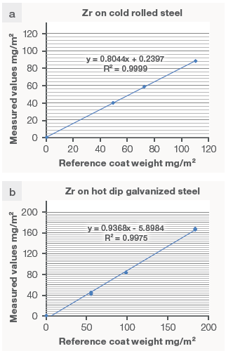Correlation curves measured versus reference values obtained without any calibration adjustment for a) Zr over cold rolled steel, b) Zr over hot dip galvanized steel, c) Zr over aluminum (coating # 1), d) Ti over electro-galvanized steel, Ti over aluminum.