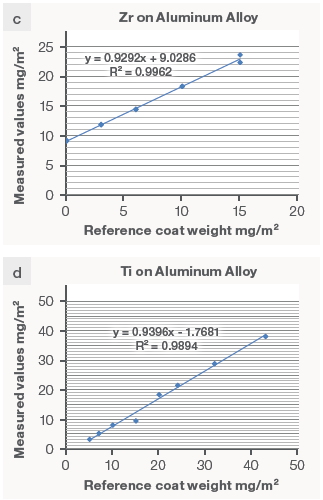 Correlation curves measured versus reference values obtained without any calibration adjustment for a) Zr over cold rolled steel, b) Zr over hot dip galvanized steel, c) Zr over aluminum (coating # 1), d) Ti over electro-galvanized steel, Ti over aluminum.