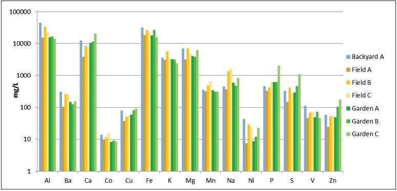 Results from analyses of soil samples (logarithmic scale).