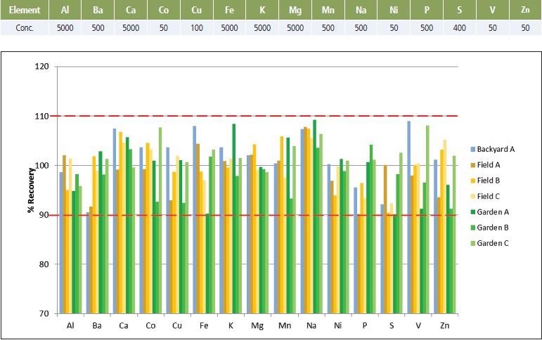 Spike concentrations and % Recoveries in soil samples.