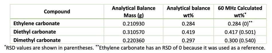 Comparison between the wt% obtained using the 60PRO and analytical balance.