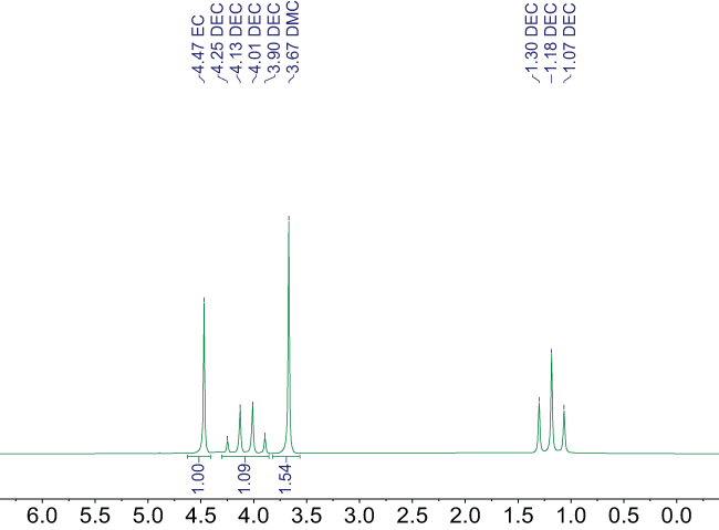 1H NMR spectrum at 60 MHz of a mixture of aprotic organic solvents without deuterated solvent showing the relative integration areas of each chemical species included, along with annotations above the signals.