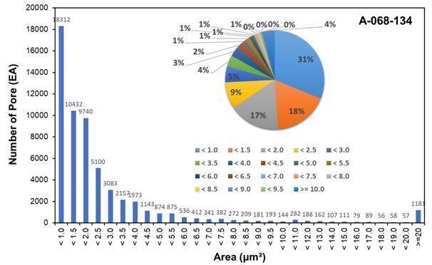Distribution characteristics of pore area of the shale sample from Liard Basin.