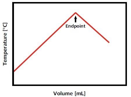 Idealized titration curve for an exothermic titration reaction. In this example, as long as analyte is present, the temperature increases with the titrant addition. When all analyte is consumed, the temperature decreases again as the solution equilibrates with the atmospheric temperature and/or due to the dilution of the solution with titrant. This temperature decrease results in an exothermic endpoint.