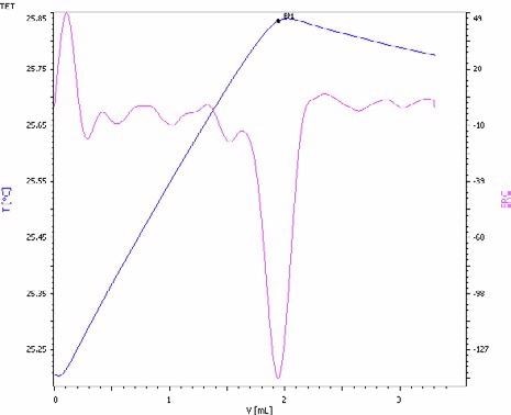 Exothermic titration curve of the phosphate determination in an NPK fertilizer by precipitation with magnesium ions in the presence of an ammonia/ammonium chloride buffer (blue = titration curve, pink = second derivative showing the endpoint).