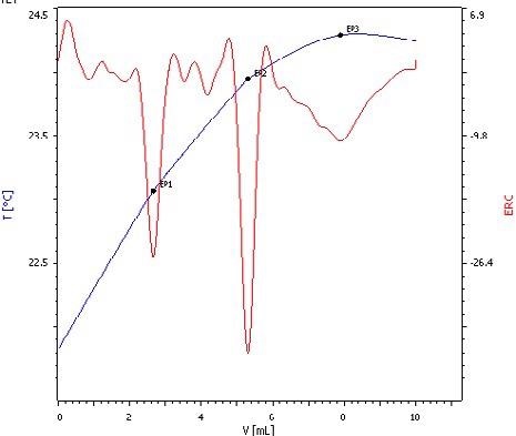 Exothermic titration curve of phosphoric acid titrated with NaOH. Here, all three deprotonation steps can be clearly distinguished (blue = titration curve, red = second derivative showing the endpoints).