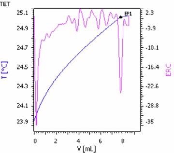 Exothermic titration curve of the potassium determination in potash by precipitation with STPB (blue = titration curve, pink = second derivative showing the endpoint)