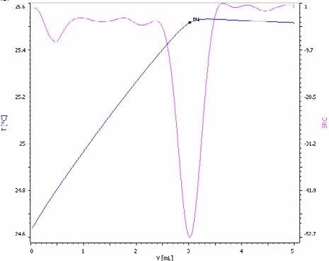 Exothermic titration curve of the sulfate determination in a NPK fertilizer spiked with sulfuric acid for enhanced method sensitivity (blue = titration curve, pink = second derivative showing the endpoint).