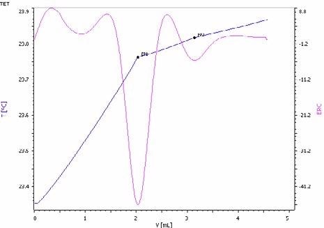 Exothermic titration curve of the ammoniacal nitrogen and urea determination in a NPK fertilizer. The first endpoint corresponds to the ammonia and the second to urea (blue = titration curve, pink = second derivative showing the endpoint)