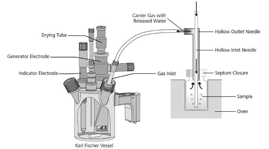 Operating principle of the oven evaporation technique