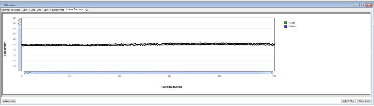 Internal standard plot in Data Viewer.