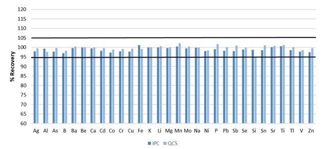 Recoveries for initial IPC and QCS.