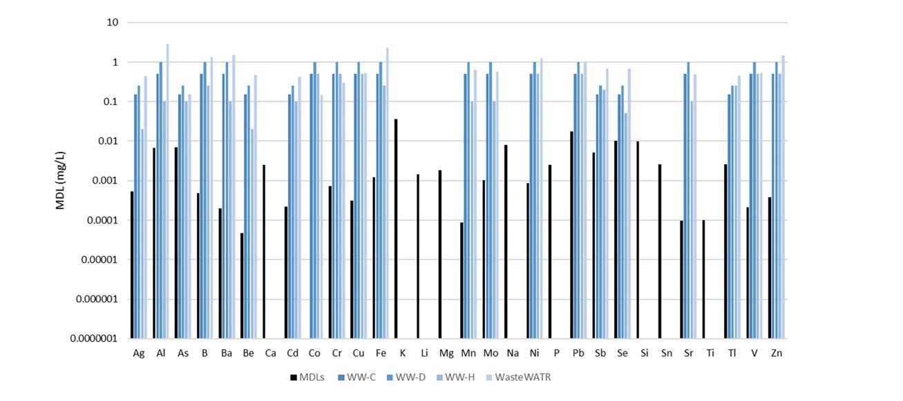 Method detection limits (black) along with certified concentrations in four reference materials (shades of blue). Not all analytes were certified in the reference materials.