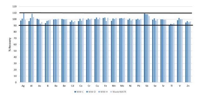 Figure 6. Certified analyte recoveries in four different wastewater reference materials.