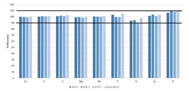 Recoveries of non-certified elements spiked into four wastewater CRMs.