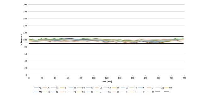 IPC recoveries during a 4-hour run of wastewaters, with a sample-to-sample time of ˜ 60 seconds.