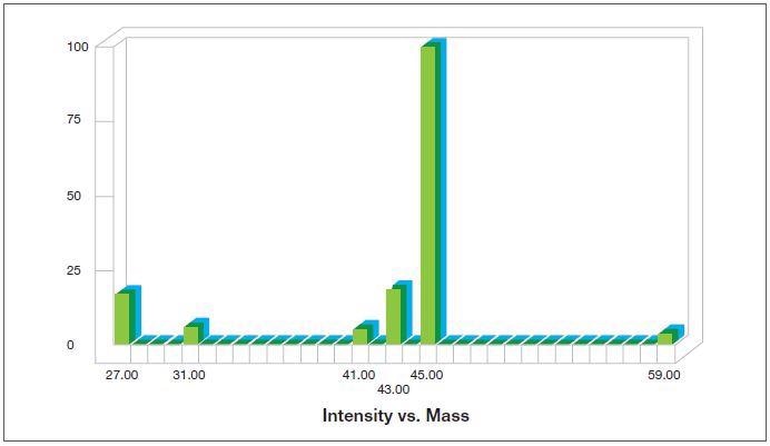 Fragmentation pattern for iso-propanol as generated by the Thermo Scientific™ GasWork Software.