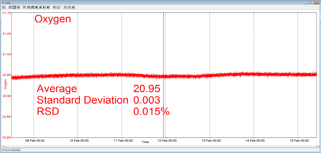 Long term stability data from Prima BT magnetic sector MS.