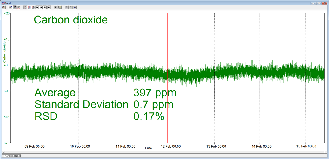 Long term stability data from Prima BT magnetic sector MS.