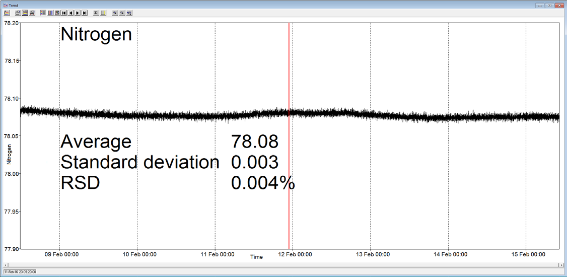 Long term stability data from Prima BT magnetic sector MS.
