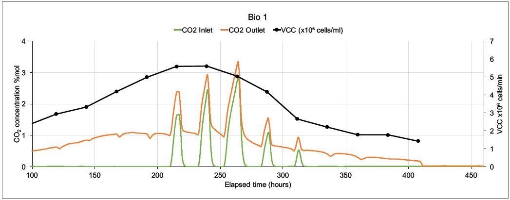 On-line CO2 inlet and outlet data and off-line Viable Cell Count data from two mammalian cell culture bioreactors.