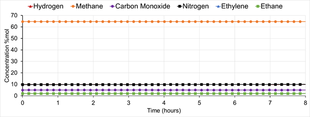 Major component concentrations obtained during factory test on gravimetric cylinder containing 21 inorganic and hydrocarbon compounds, analyzed over 8 hours