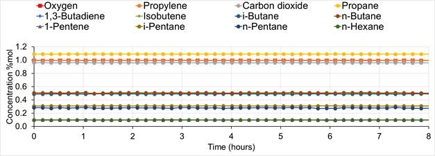 Major component concentrations obtained during factory test on gravimetric cylinder containing 21 inorganic & hydrocarbon compounds, analyzed over 8 hours