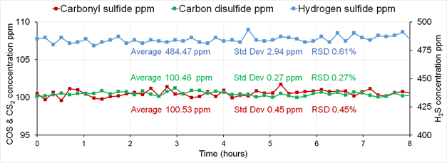 Sulfur component concentrations obtained during factory test on gravimetric cylinder containing 21 inorganic & hydrocarbon compounds, analyzed over 8 hours