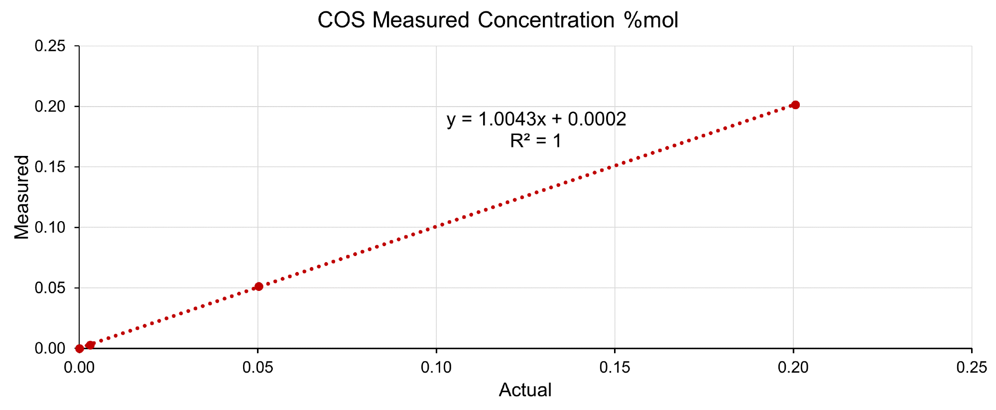 Prima PRO Process Mass Spectrometer linearity for hydrogen sulfide, carbonyl sulfide and carbon disulfide
