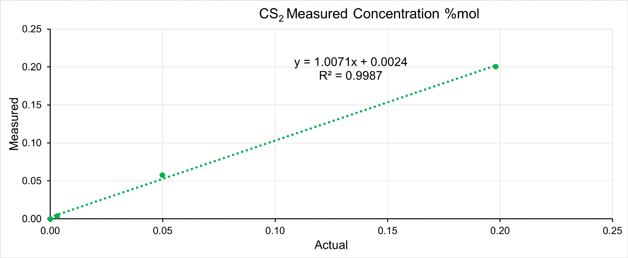 Prima PRO Process Mass Spectrometer linearity for hydrogen sulfide, carbonyl sulfide and carbon disulfide