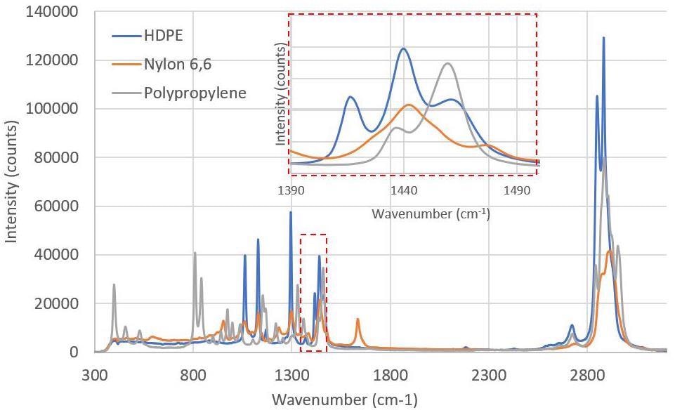 Polymer Identification: Using Raman Spectroscopy During the Manufacturing Process