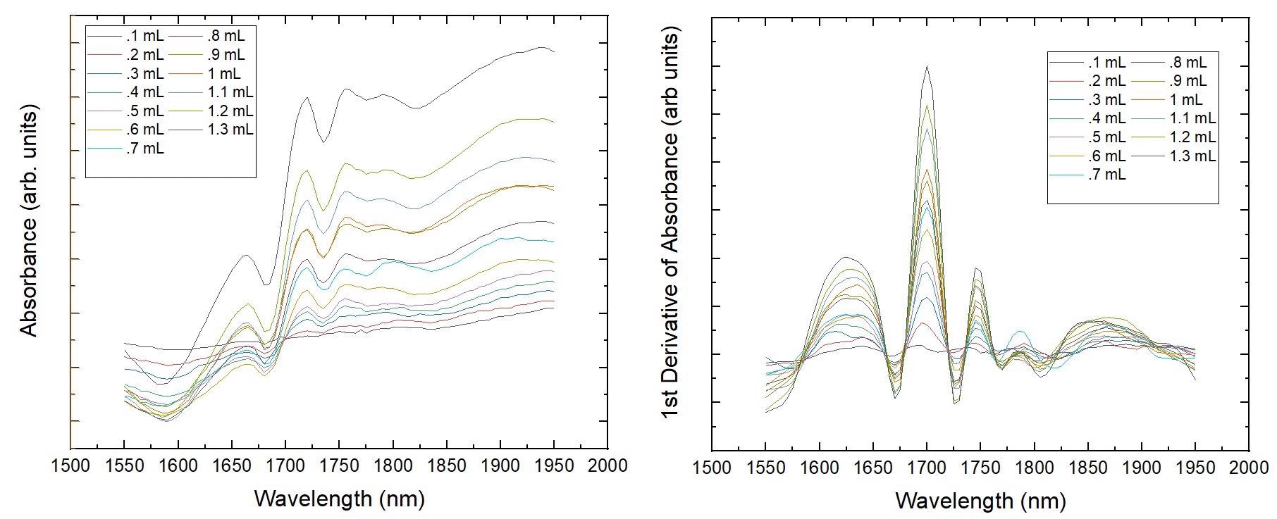 (a) NIR spectra and (b) 1st derivative for the decreasing concentration of radish seed oil in ethanol.