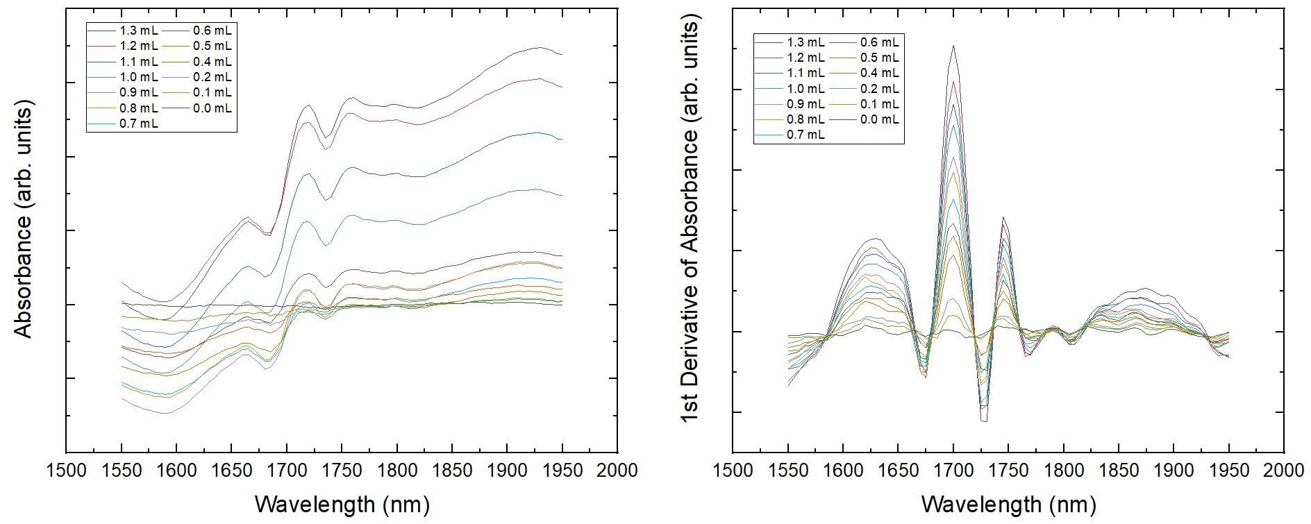 (a) NIR spectra and (b) 1st derivative for the decreasing concentration of soy bean oil in ethanol.