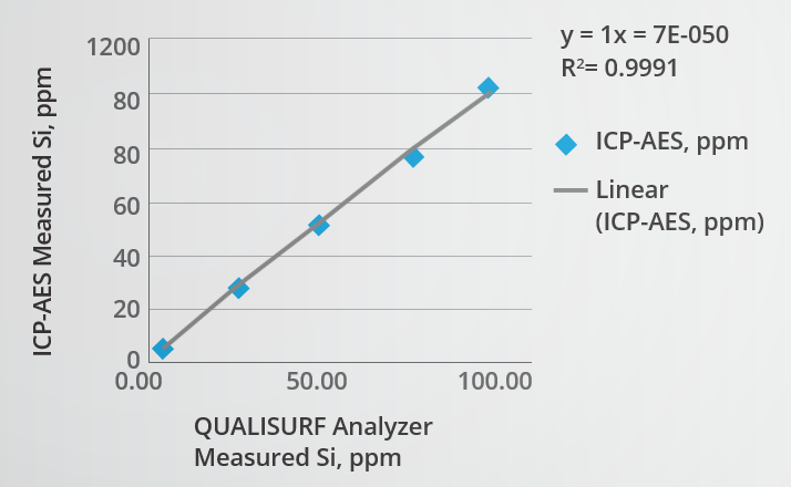 Comparison of measured Si vs. ICP-AES.