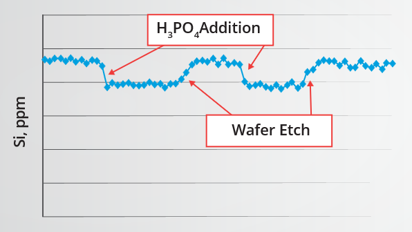 Monitoring Si during