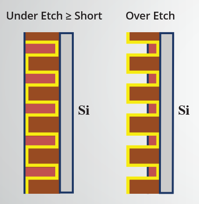 Tungsten (W) under and over-etch.
