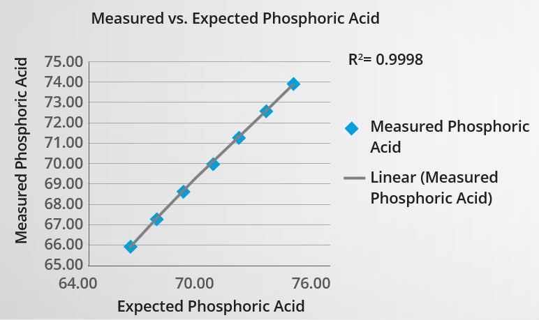 PAN spiking experiment showing matched results of measured and expected.