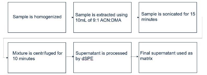 Sample preparation of Cannabis flower