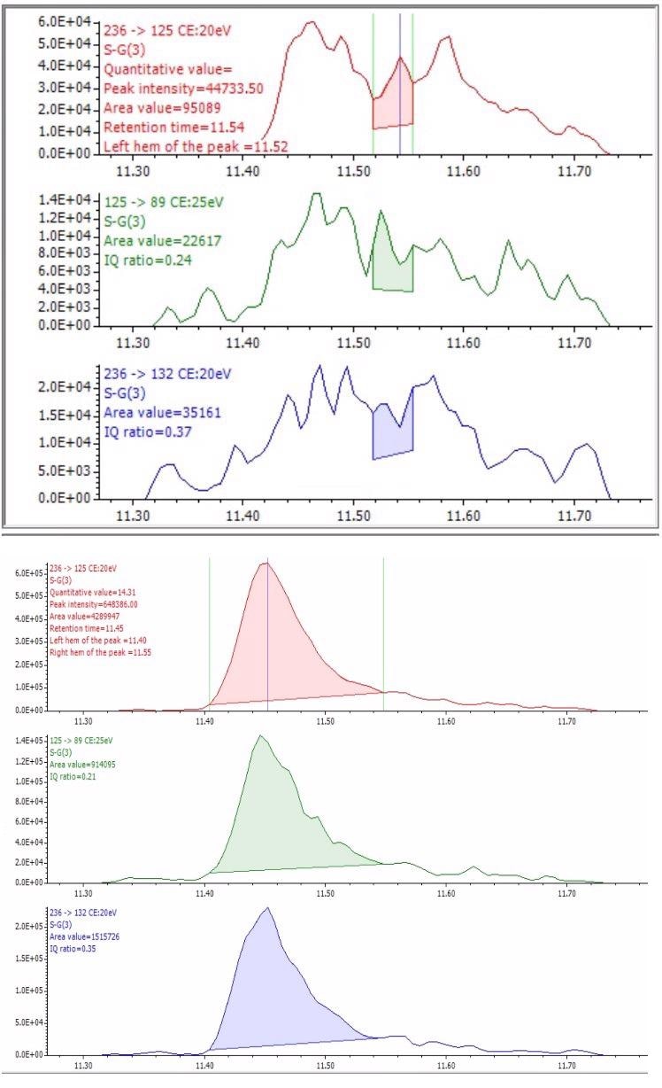 Cannabis matrix effects before (top) and after (bottom) using dSPE