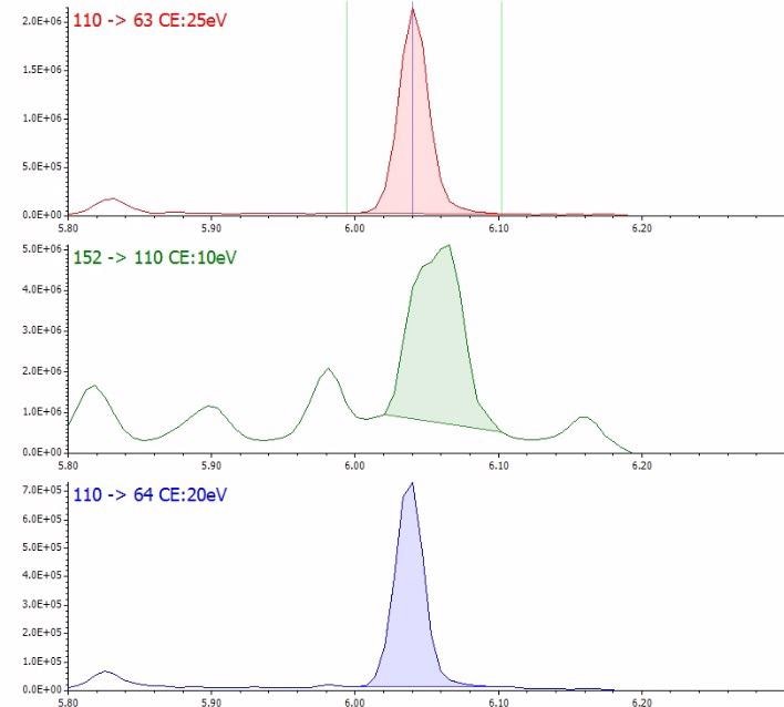 SRM chromatograms for propoxur