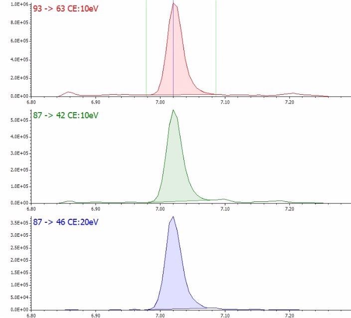 SRM chromatograms for dimethoate