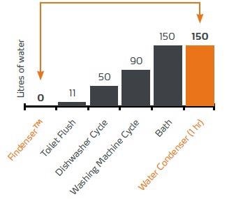 Diagram: Average water consumption of common household appliances compared to the Findenser™ and the water cooled reflux condenser